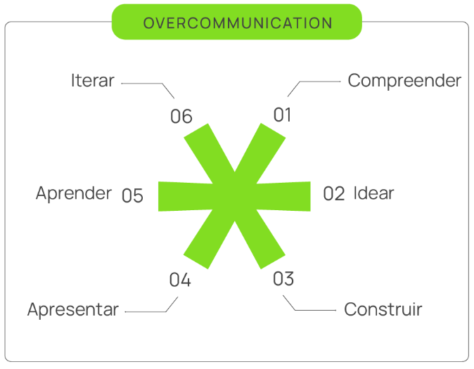 Diagrama Overcommunication: Compreender, Idear, Construir, Apresentar, Aprender, Iterar